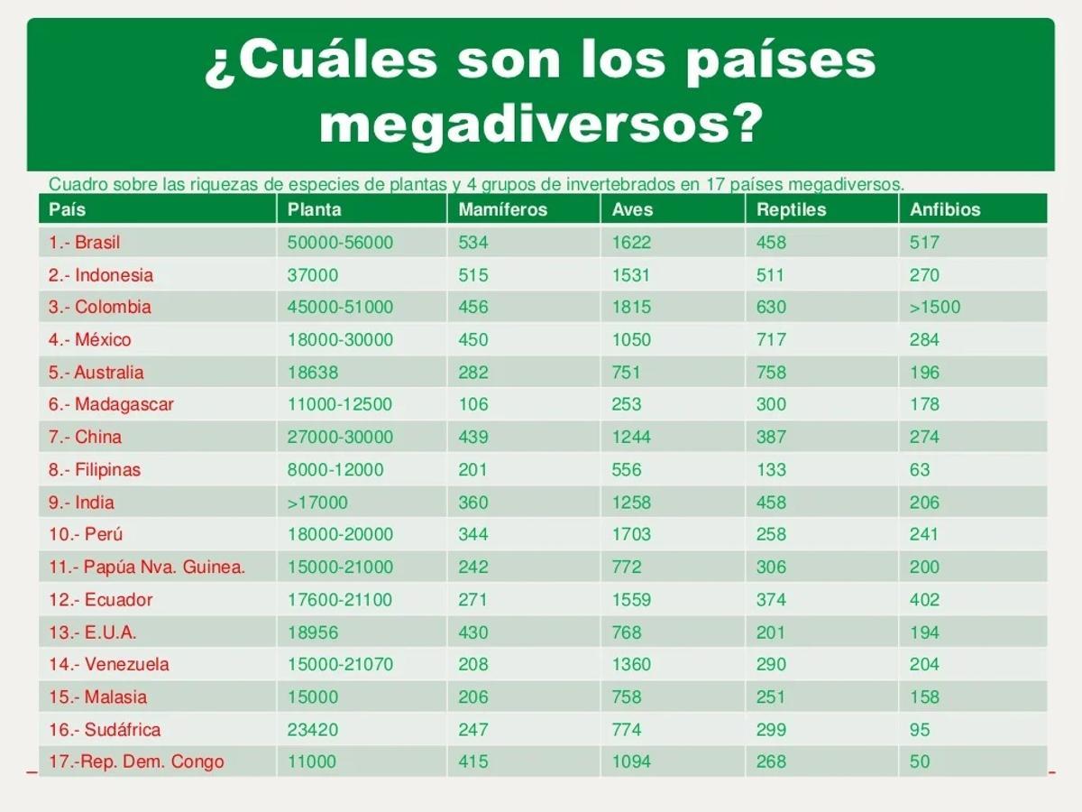Ranking de los países más diversos ecológicamente