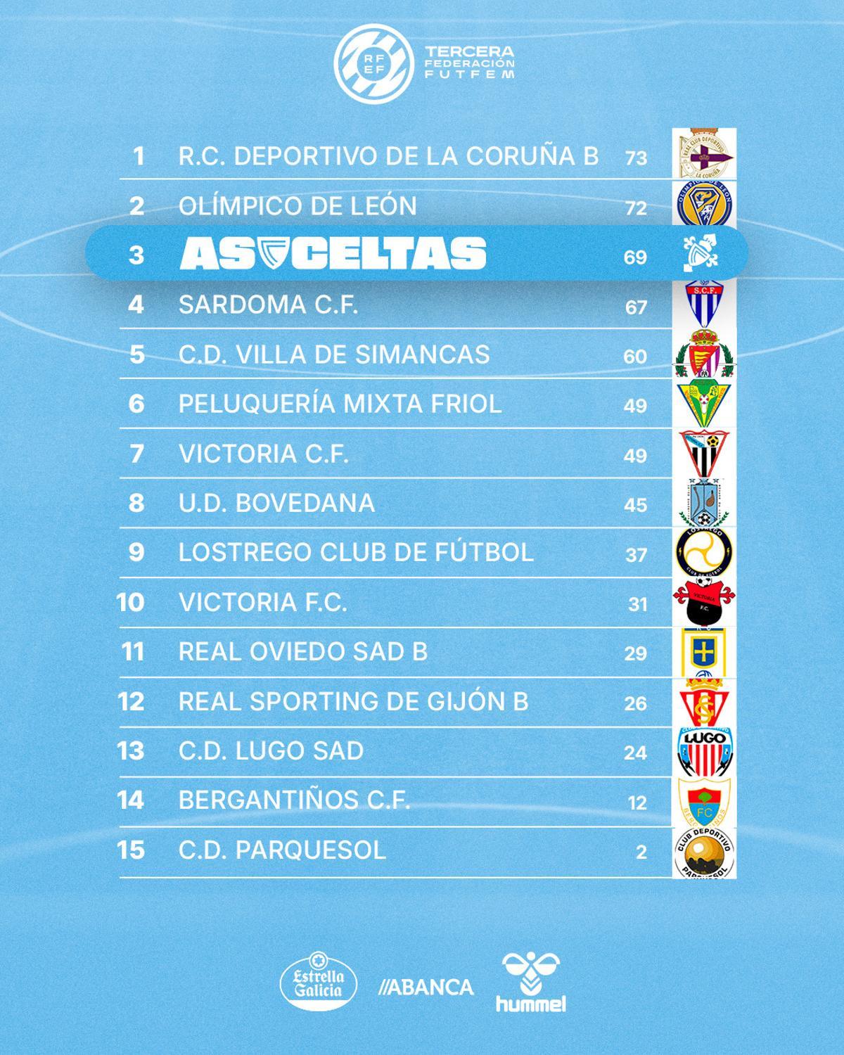Clasificación de la Tercera Federación Femenina.