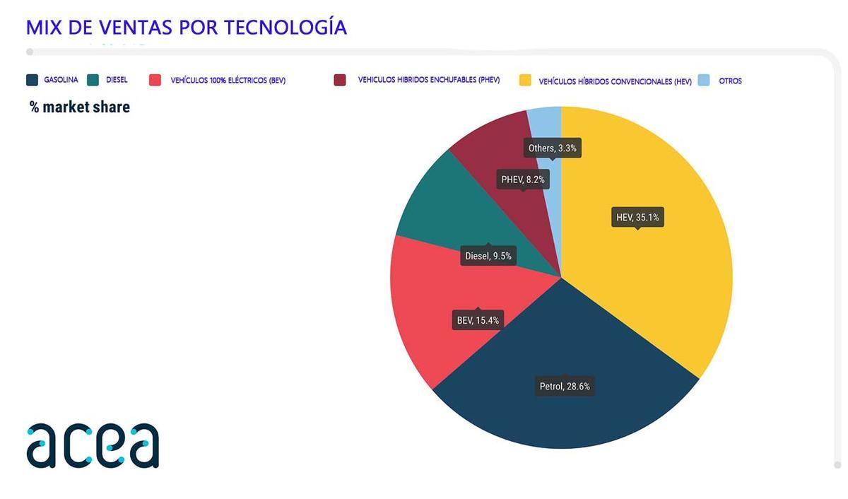 Venta coches por tecnologías mayo 2025