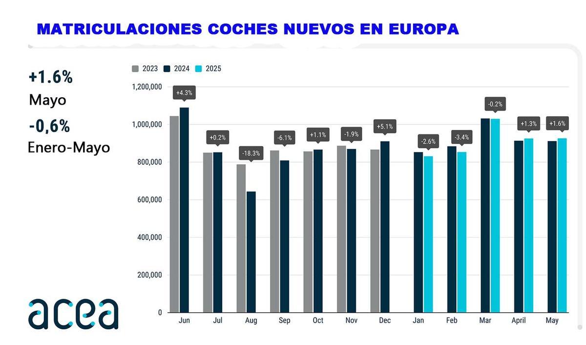 Matriculaciones de coches en Europa enero-mayo