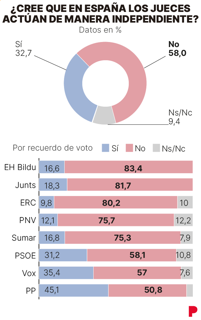 Encuesta GESOP sobre la independencia de los jueces. El 58% de los encuestados creen que no actúan de forma independiente