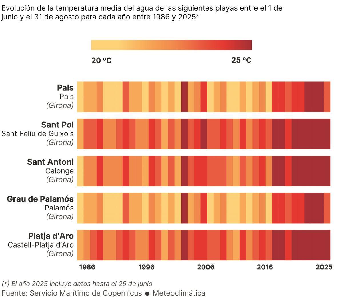 Evolución de la temperatura del agua de mar en la provincia de Girona