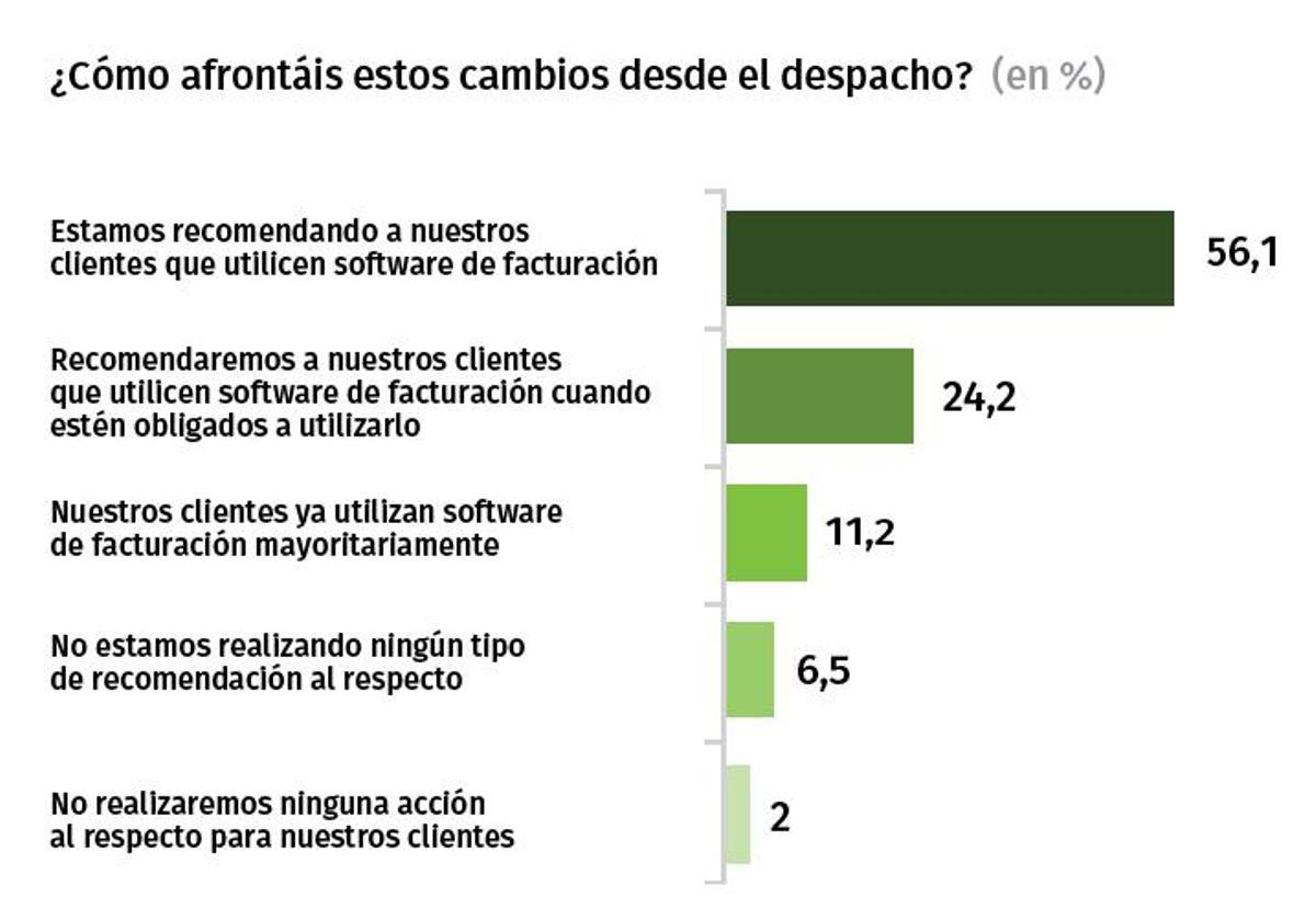 Los despachos de asesoría ante el cambio normativo