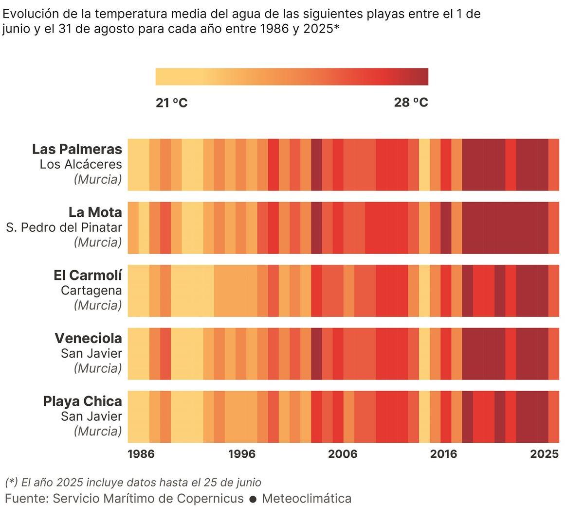 Evolución de las temperaturas en la Región de Murcia